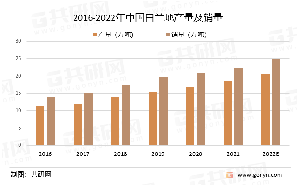 地产量、销量及进口数量分析[图]凯发娱乐k82022年中国白兰